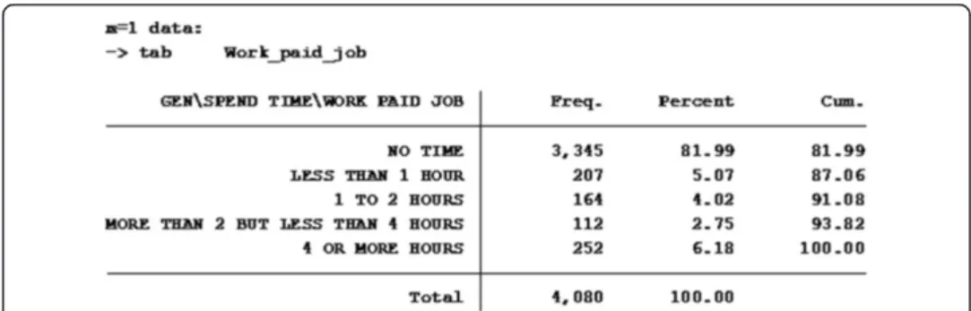 Figure 7 The frequency table of the variable Work_paid_job from the first imputation.