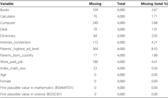 Table 3 Number and percentage of missing data