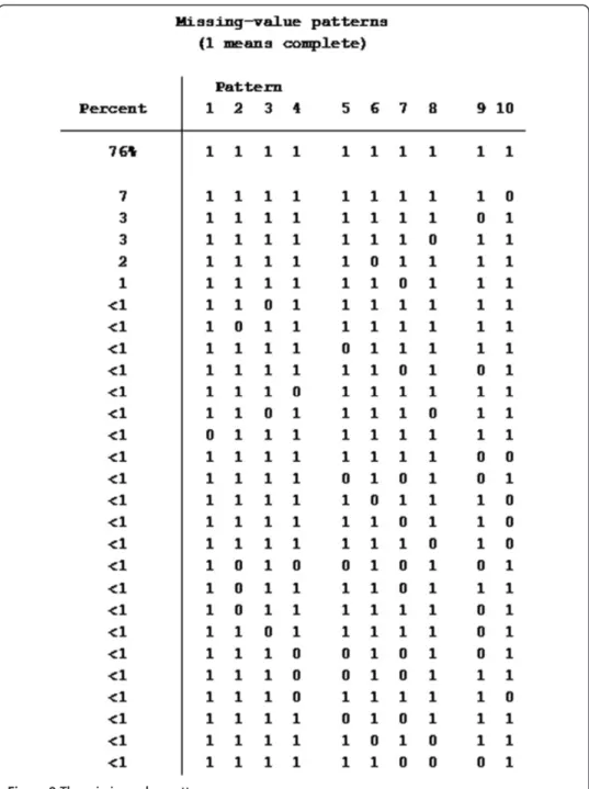 Figure 9 The missing-value pattern.