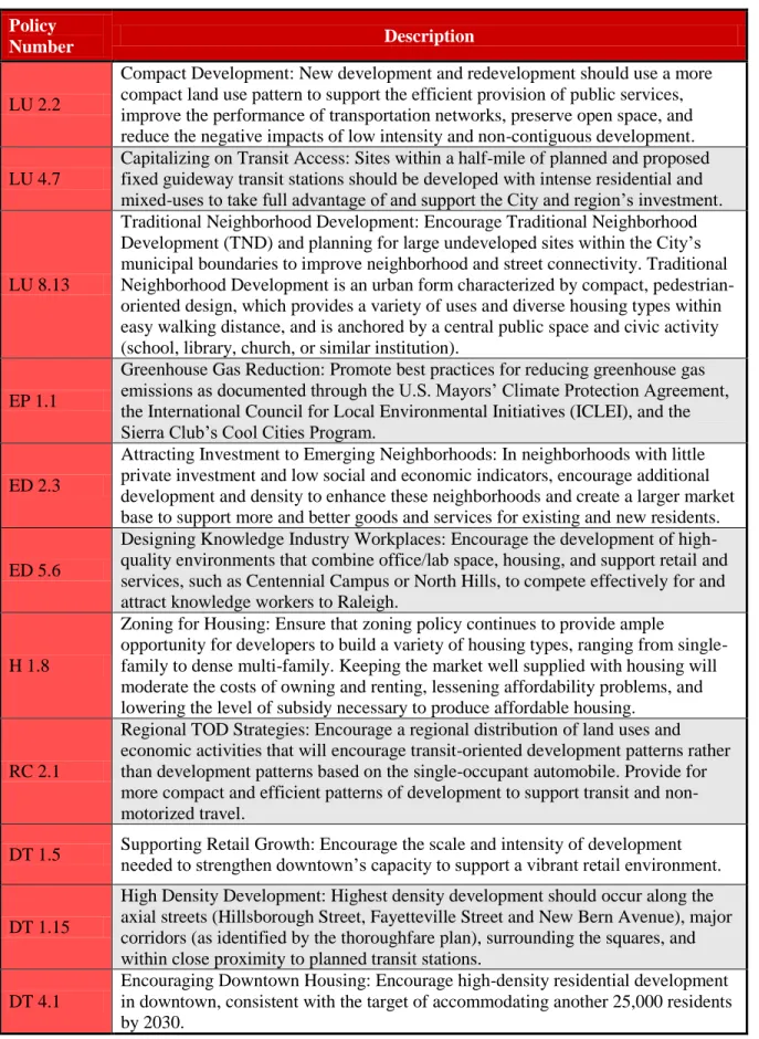 Table 2: Example Density-Promoting Policies from the Raleigh 2030 Comprehensive Plan  Policy 