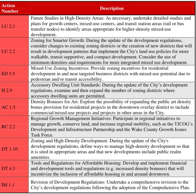 Table 3: Example Density-Promoting Actions from the Raleigh 2030 Comprehensive Plan  Action 