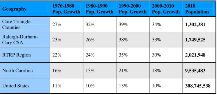 Table 1: Triangle Population Growth  Geography  1970-1980  Pop. Growth  1980-1990  Pop