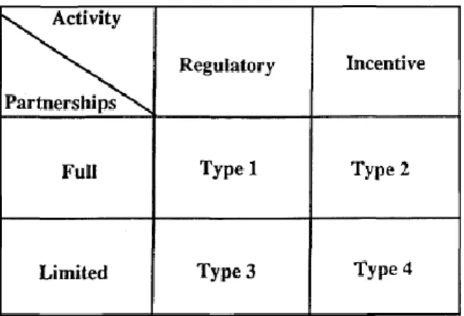 Figure 5. Types of Shared Governance Arrangements   (Berke, 1998) 