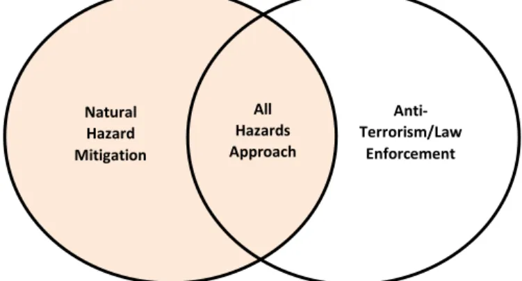 Figure 1. Relationship of Natural to Human-caused Hazard Mitigation  