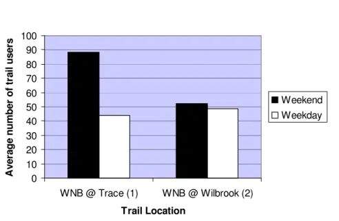 Figure 6. Average trail use by location and day, Georgetown County, SC 