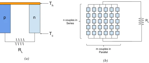 Figure 3: (a) shows a single thermocouple made of p-type and n-type semiconductor materials in dark and light blue respectively