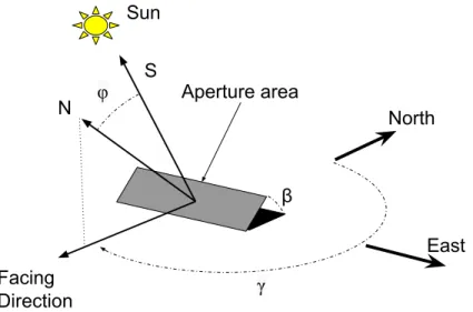 Figure 5: Various angles involved in determining proper tilt and facing direction for a solar col- col-lector.