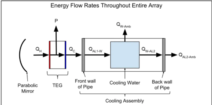 Figure 6: Energy Flow Rates through out entire array. Theses rates are related to the thermal properties of the materials and will be described in the following sections