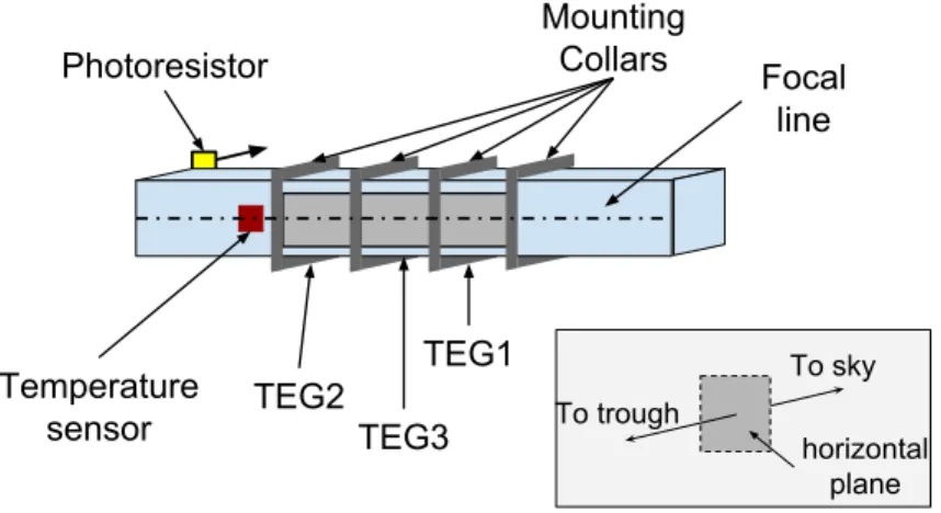 Figure 7: Underside view of sensor and device placement in experimental set up. Note that TEG3 is nested between TEGs 1 and 2.