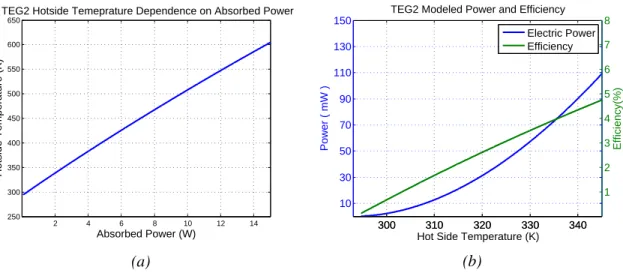 Figure 8: Model Results for TEG2. (a) shows the near-linear relationship between absorbed power and hot side temperatures