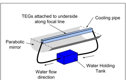 Figure 1: A square pipe with TEGs attached to the underside is oriented along the focal line of linear parabolic mirror