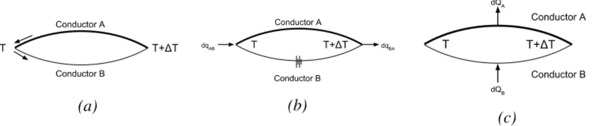 Figure 2: Thermodynamic circuit to explain Seebeck, Peltier and Thomson effects. Pollock’s work [13].