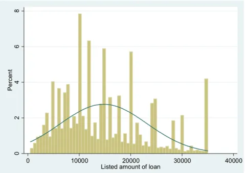 Figure 1. Loan Amount Distribution 
