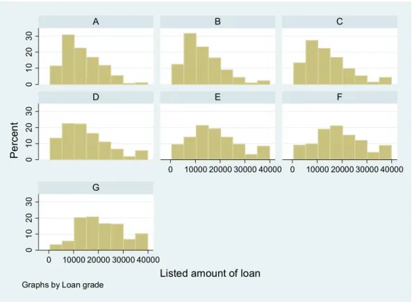 Figure 3 Loan Amount by Loan Grade 