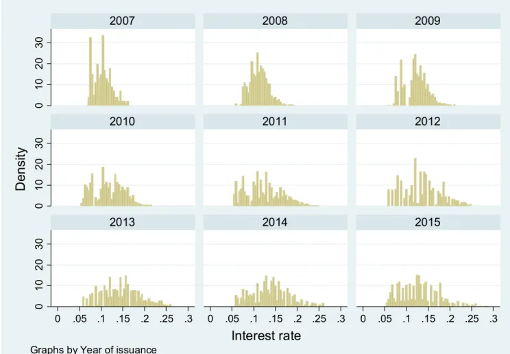 Figure 4 Yearly Interest Rate Distributions