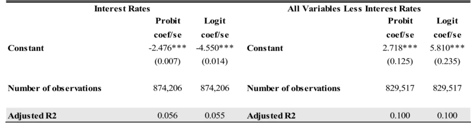 Table 8.7.1. Predictive Power of Interest Rates vs. All Loans