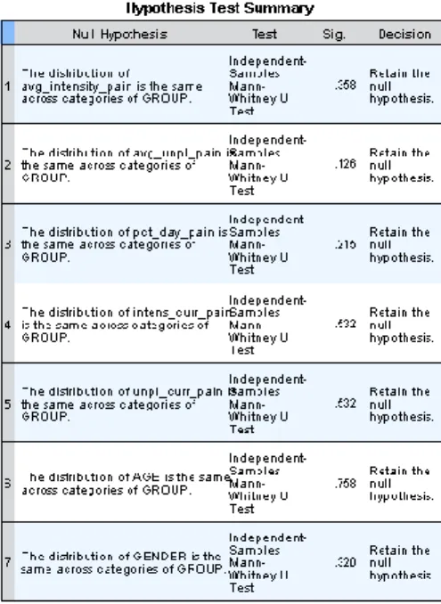 Table 1. Independent Samples Tests of Group Differences on Pre-Manipulation Questionnaire  Items 