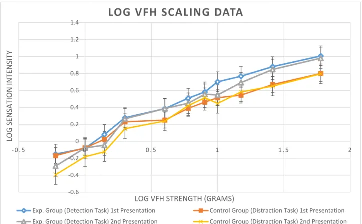 Figure 1. Logarithmic Conversion of Relationship between Sensation Intensity and Von Frey Hair  Strength Across Groups and Presentation Order 