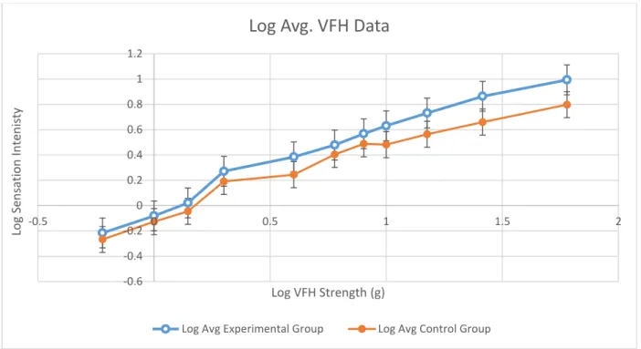 Figure 2. Logarithmic Conversion of Relationship between Average Sensation Intensity and Von Frey Hair  Strength Across Groups 