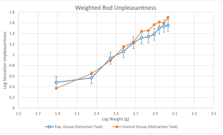 Figure 4. Logarithmic Conversion of Relationship between Sensation Unpleasantness and Weight  of Weighted-Rod 