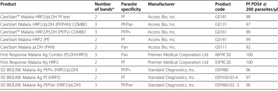 Table 1 Rapid diagnostic test type and antigen specificity for the 10 RDTs used in testing dried blood samples