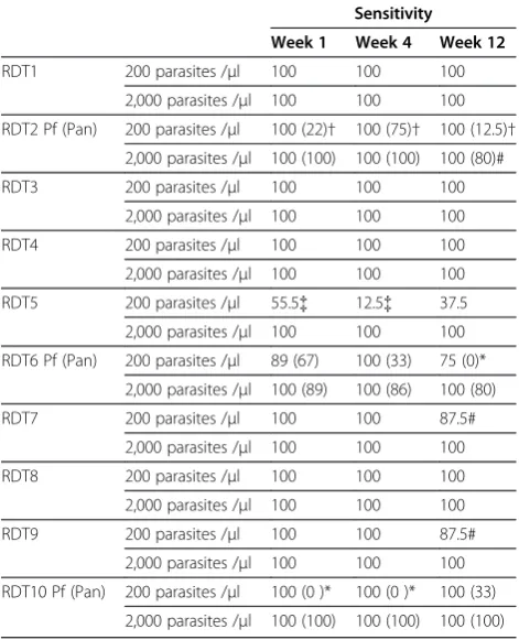 Table 2 Sensitivity of detection for dried bloodspecimens at different parasite densities and storagetimes