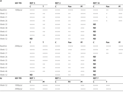 Table 3 Extended stability results for dried Plasmodium falciparum 3D7 infected blood specimens