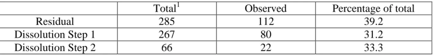 Table 2.  SSACR and NW Gzz  for aggregate DNR system throughout dissolution.  