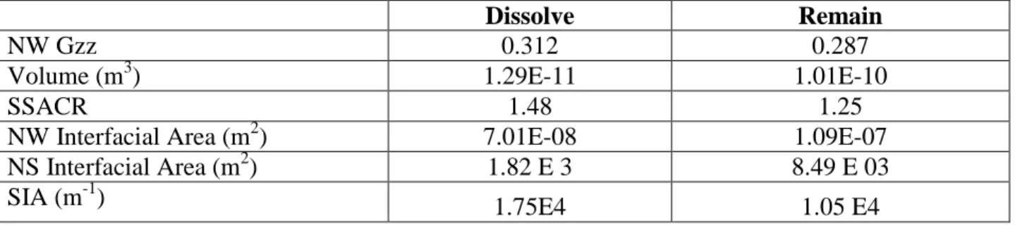 Table 6. Orientation, volume, SSACR, surface areas and SIA for DNRs in the remain and  dissolve groups