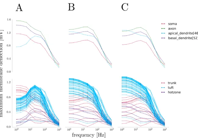 FIG. 13. Frequency-dependent response of several model variants to an oscillatory electric field