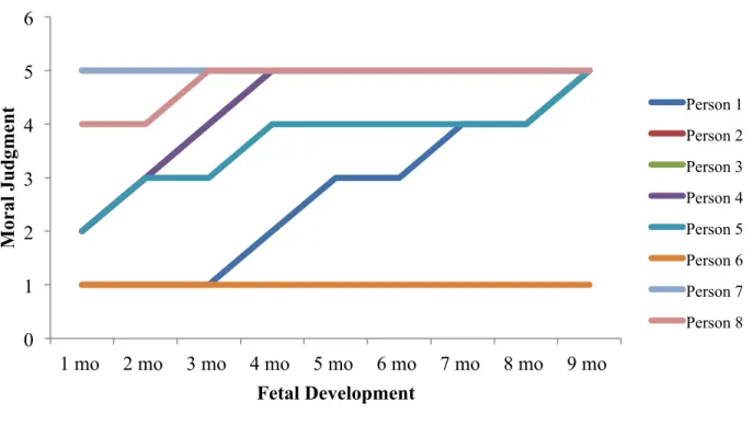 Figure 6. Eight randomly selected means of moral judgment as a function of fetal development