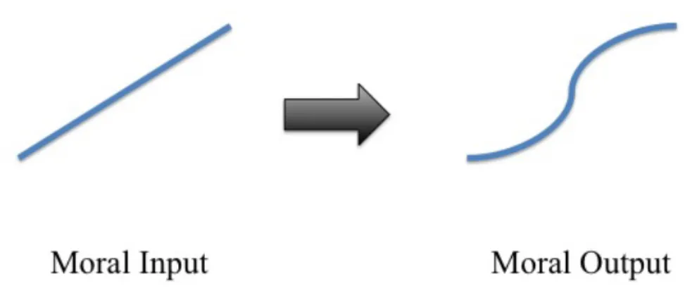 Figure 1. Demonstration of continuous moral input and discontinuous moral output  Many aspects of life exist on a continuum