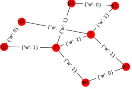 Figure 12: This graph, although with di↵erent momentum variables, gives the same final results as the figure above, so the code treats them as the same variable i.e