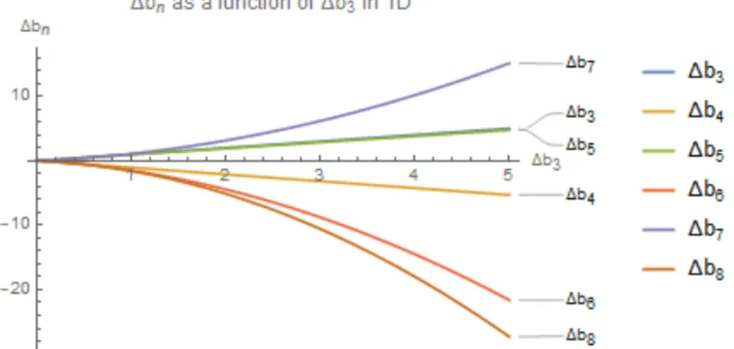 Figure 15: The virial coefficients as a function of b 3