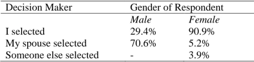 Table 4.4. Identity of Decision-Maker by Response Percentage of Each Gender.  