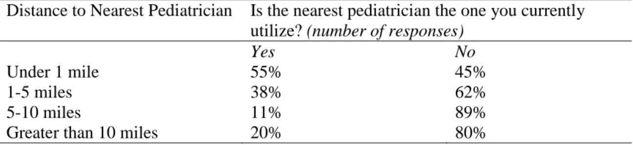 Table 4.8. Utilization of the Nearest Pediatrician by Distance to Nearest Pediatrician’s  Office 