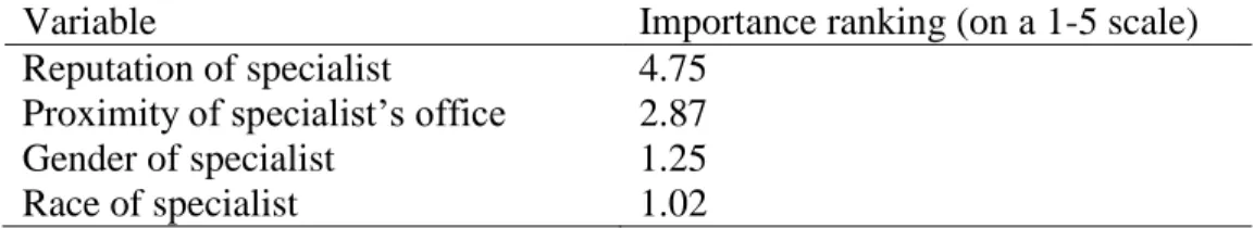 Table 4.9 indicates the mean importance that respondents placed on each of the  selected decision-making variables when choosing a specialist for their child