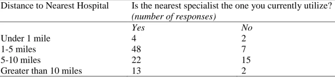 Table 4.11. Utilization of the Nearest Specialist by Distance to Nearest Hospital 