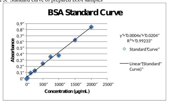 Table 5. Absorbance readings for homogenized brain samples.  