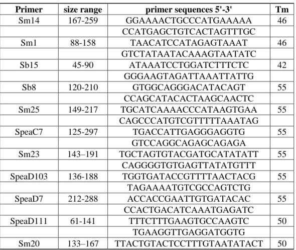 Table A1. Microsatellite primer sequences used in the study, together with their name, size  range and the annealing temperature used to conduct PCR