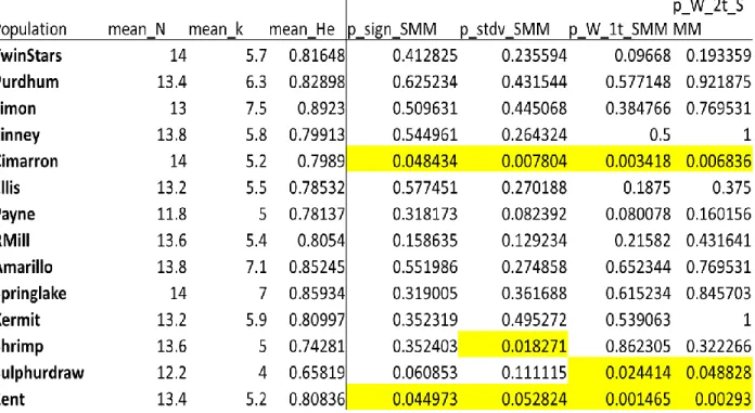 Table A2. Bottleneck analysis performed using 4 types of methodology to 14 of the populations  collected