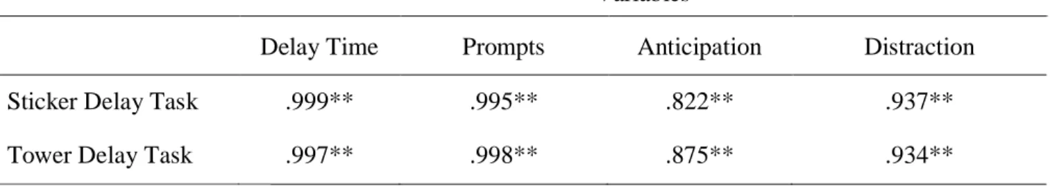 Table 3. Reliability for the Variables in the Sticker Delay Task and Tower Delay Task using  Bivariate Correlations 