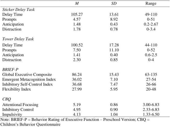 Table 4. Means, Standard Deviations, and Range 