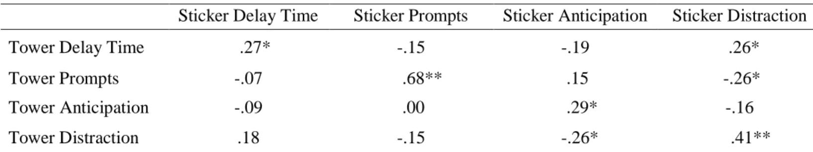 Table 5. Bivariate Correlations between the Variables in the Two Delay of Gratification Tasks  