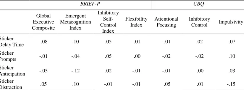 Table 7. Bivariate Correlations between the Variables in the Sticker Delay Task and Parent  Reports  BRIEF-P  CBQ  Global  Executive  Composite  Emergent  Metacognition Index  Inhibitory Self-Control  Index  Flexibility Index  Attentional Focusing  Inhibit