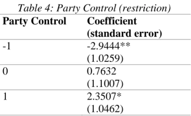 Table 4: Party Control (restriction)  Party Control  Coefficient 