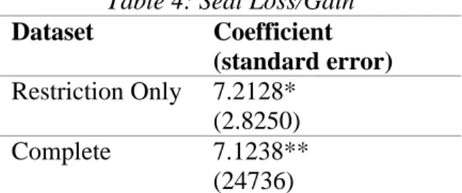 Table 4: Seat Loss/Gain  Dataset  Coefficient  (standard error)  Restriction Only  7.2128*  (2.8250)  Complete  7.1238**  (24736) 