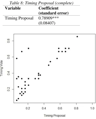 Figure 1 - Scatterplot, Timing Vote vs Timing Proposal 