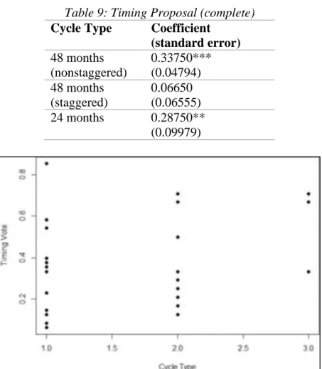 Table 9: Timing Proposal (complete)  Cycle Type  Coefficient 