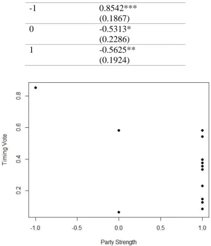 Figure 5 - Scatterplot, Model 11, Timing Vote vs Party Control (cycle+restricted dataset)  Model 12 uses the party-specific variable of Republican percentage of seats lost/gained per 